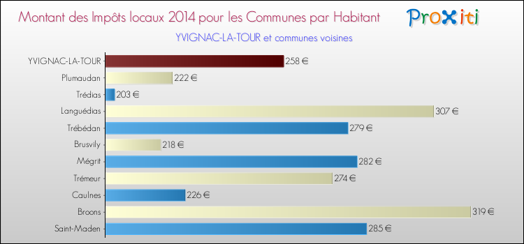 Montant des impôts locaux par Habitant pour YVIGNAC-LA-TOUR et les communes proches en 2014 Comparaison des impôts locaux par habitant pour YVIGNAC-LA-TOUR et les communes voisines en 2014
