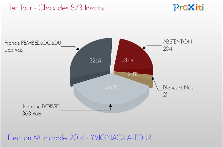 Résultats par rapport aux inscrits au 1er Tour des Elections Municipales 2014 de la commune de YVIGNAC-LA-TOUR Elections Municipales 2014 - Résultats par rapport aux inscrits au 1er Tour pour la commune de YVIGNAC-LA-TOUR