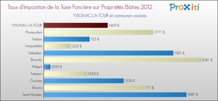Taux d'imposition de la taxe foncière sur le bati 2012 pour YVIGNAC-LA-TOUR et les communes proches Comparaison des taux d'imposition de la taxe foncière sur le bati 2012 pour YVIGNAC-LA-TOUR et les communes voisines