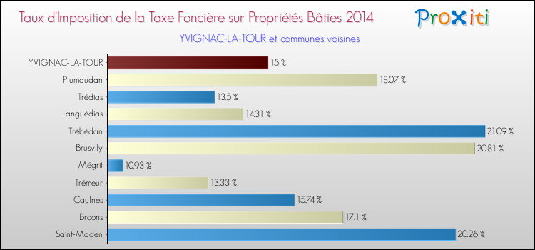 Taux d'imposition de la taxe foncière sur le bati 2014 pour YVIGNAC-LA-TOUR et les communes proches Comparaison des taux d'imposition de la taxe foncière sur le bati 2014 pour YVIGNAC-LA-TOUR et les communes voisines