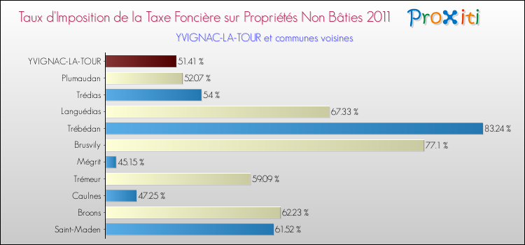 Taux d'imposition de la taxe foncière sur les immeubles et terrains non batis 2011 pour YVIGNAC-LA-TOUR et les communes proches Comparaison des taux d'imposition de la taxe foncière sur les immeubles et terrains non batis 2011 pour YVIGNAC-LA-TOUR et les communes voisines