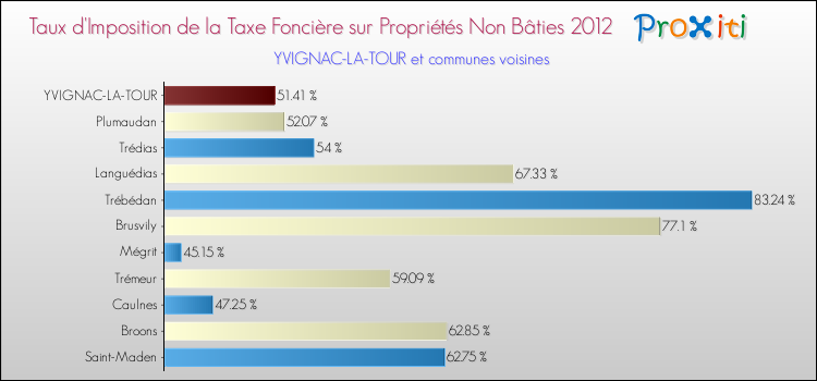 Taux d'imposition de la taxe foncière sur les immeubles et terrains non batis 2012 pour YVIGNAC-LA-TOUR et les communes proches Comparaison des taux d'imposition de la taxe foncière sur les immeubles et terrains non batis 2012 pour YVIGNAC-LA-TOUR et les communes voisines