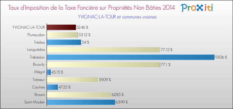 Taux d'imposition de la taxe foncière sur les immeubles et terrains non batis 2014 pour YVIGNAC-LA-TOUR et les communes proches Comparaison des taux d'imposition de la taxe foncière sur les immeubles et terrains non batis 2014 pour YVIGNAC-LA-TOUR et les communes voisines