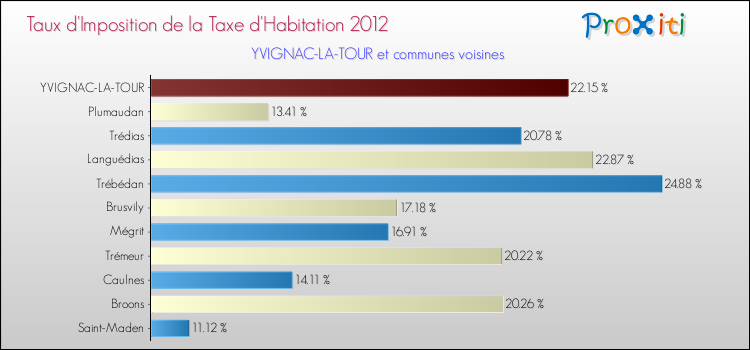 Taux d'imposition de la taxe d'habitation 2012 pour YVIGNAC-LA-TOUR et les communes proches Comparaison des taux d'imposition de la taxe d'habitation 2012 pour YVIGNAC-LA-TOUR et les communes voisines