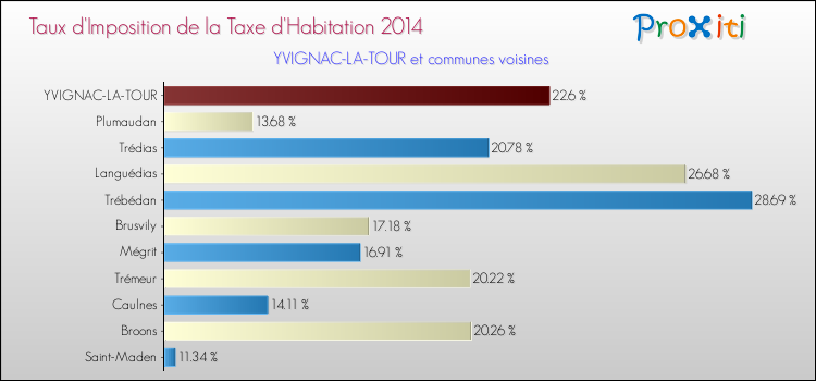 Taux d'imposition de la taxe d'habitation 2014 pour YVIGNAC-LA-TOUR et les communes proches Comparaison des taux d'imposition de la taxe d'habitation 2014 pour YVIGNAC-LA-TOUR et les communes voisines