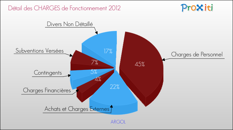 Décomposition des Charges de Fonctionnement 2012 de la commune de ARGOL Charges de Fonctionnement 2012 pour la commune de ARGOL