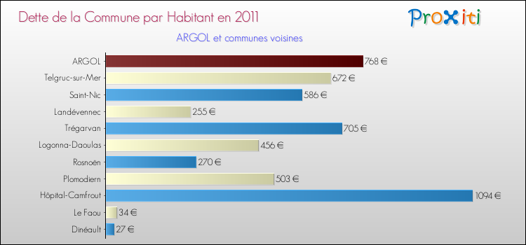 Dette par habitant de la commune en 2011 pour ARGOL et les communes proches Comparaison de la dette par habitant de la commune en 2011 pour ARGOL et les communes voisines