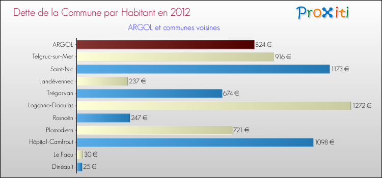 Dette par habitant de la commune en 2012 pour ARGOL et les communes proches Comparaison de la dette par habitant de la commune en 2012 pour ARGOL et les communes voisines