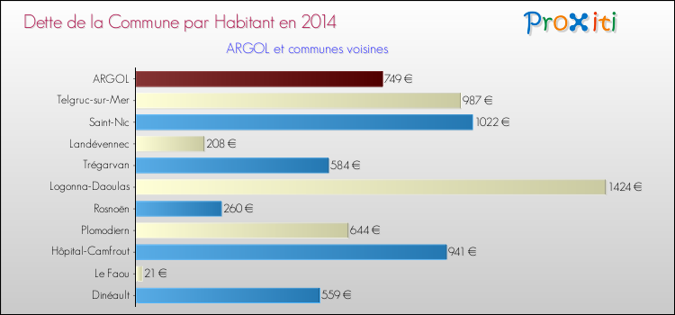 Dette par habitant de la commune en 2014 pour ARGOL et les communes proches Comparaison de la dette par habitant de la commune en 2014 pour ARGOL et les communes voisines
