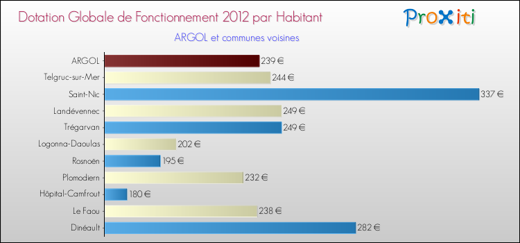 Montant des dotations globales de fonctionnement DGF par Habitant pour ARGOL et les communes proches Comparaison des des dotations globales de fonctionnement DGF par habitant pour ARGOL et les communes voisines