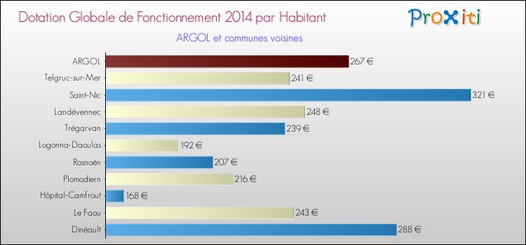 Montant des dotations globales de fonctionnement DGF par Habitant pour ARGOL et les communes proches en 2014. Comparaison des des dotations globales de fonctionnement DGF par habitant pour ARGOL et les communes voisines en 2014.