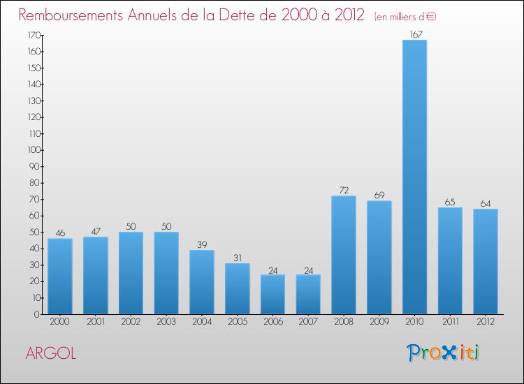 Evolution de l'annuité de la dette pour la commune de ARGOL de 2000 à 2012 Annuités de la dette pour ARGOL de 2000 à 2012