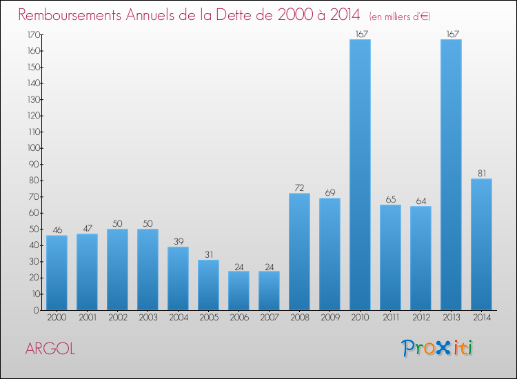 Evolution de l'annuité de la dette pour la commune de ARGOL de 2000 à 2014 Annuités de la dette pour ARGOL de 2000 à 2014