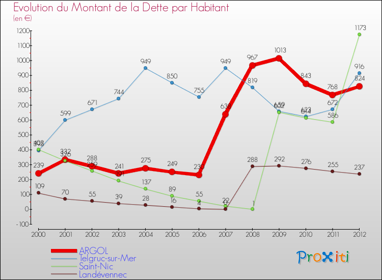 Evolution de la dette par habitant pour la commune de ARGOL et les communes proches de 2000 à 2012 Comparaison de la dette par habitant pour ARGOL et les communes voisines de 2000 à 2012