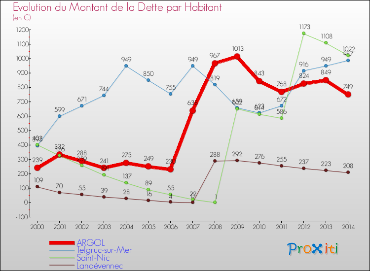 Evolution de la dette par habitant pour la commune de ARGOL et les communes proches de 2000 à 2014 Comparaison de la dette par habitant pour ARGOL et les communes voisines de 2000 à 2014
