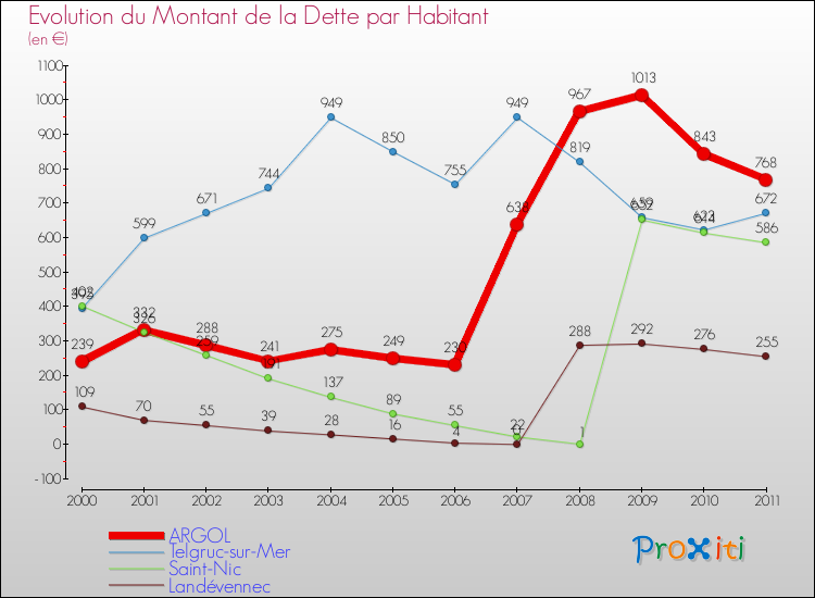 Evolution de la dette par habitant pour la commune de ARGOL et les communes proches Comparaison de la dette par habitant pour ARGOL et les communes voisines