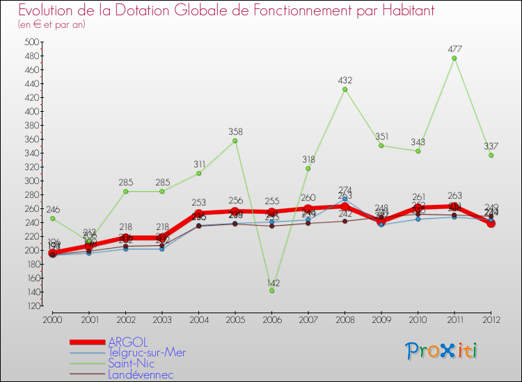 Evolution et montant de la dotation globale de fonctionnement par Habitant pour ARGOL et les communes proches Comparaison des dotations globales de fonctionnement par habitant pour ARGOL et les communes voisines