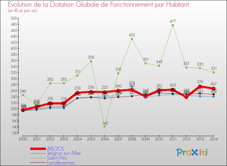 Evolution et montant de la dotation globale de fonctionnement par Habitant pour ARGOL et les communes proches de 2000 à 2014. Comparaison des dotations globales de fonctionnement par habitant pour ARGOL et les communes voisines de 2000 à 2014.