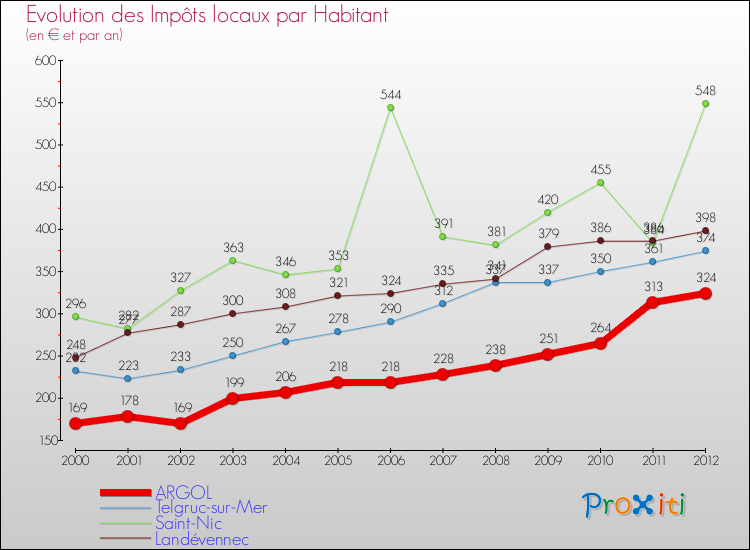 Evolution et montant des impôts locaux par Habitant pour ARGOL et les communes proches Comparaison des impôts locaux par habitant pour ARGOL et les communes voisines