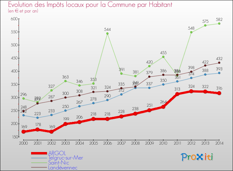 Evolution et montant des impôts locaux par Habitant pour ARGOL et les communes proches de 2000 à 2014 Comparaison des impôts locaux par habitant pour ARGOL et les communes voisines de 2000 à 2014