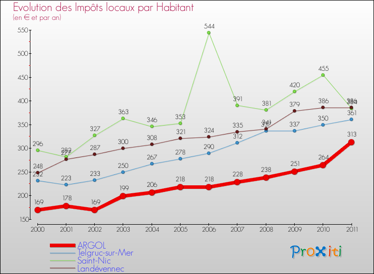 Evolution et montant des impôts locaux par Habitant pour ARGOL et les communes proches Comparaison des impôts locaux par habitant pour ARGOL et les communes voisines