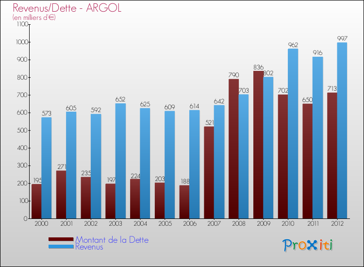 Evolution comparée de la dette et des revenus pour la commune de ARGOL de 2000 à 2012 Comparaison de la dette et des revenus pour ARGOL de 2000 à 2012