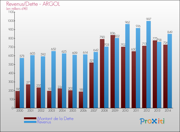 Evolution comparée de la dette et des revenus pour la commune de ARGOL de 2000 à 2014 Comparaison de la dette et des revenus pour ARGOL de 2000 à 2014