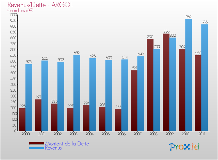 Evolution comparée de la dette et des revenus pour la commune de ARGOL de 2000 à 2011 Comparaison de la dette et des revenus pour ARGOL de 2000 à 2011