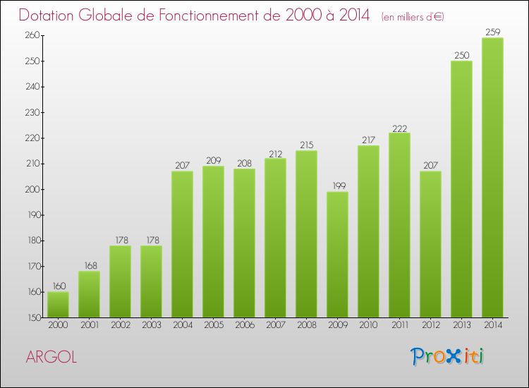 Evolution du montant de la Dotation Globale de Fonctionnement pour la commune de ARGOL de 2000 à 2014 Evolution du montant de la Dotation Globale de Fonctionnement pour ARGOL de 2000 à 2014