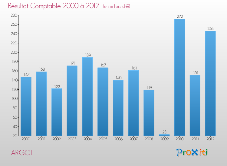 Evolution du résultat comptable pour la commune de ARGOL de 2000 à 2012 Evolution du résultat comptable pour ARGOL de 2000 à 2012