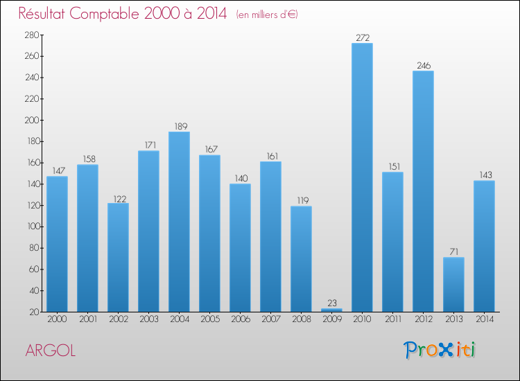 Evolution du résultat comptable pour la commune de ARGOL de 2000 à 2014 Evolution du résultat comptable pour ARGOL de 2000 à 2014