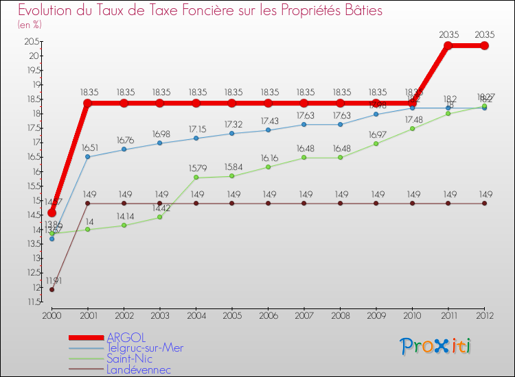 Evolution du taux de la taxe foncière sur le bati pour ARGOL et les communes proches de 2000 à 2012 Comparaison des taux de taxe foncière sur le bati pour ARGOL et les communes voisines de 2000 à 2012