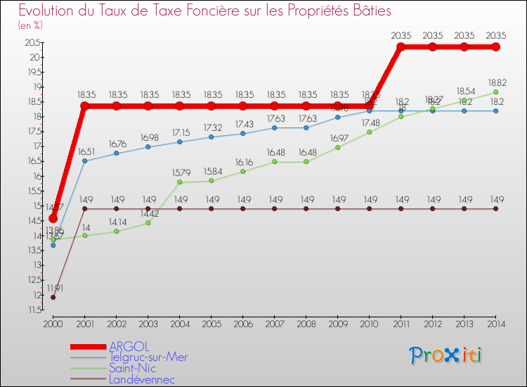 Evolution du taux de la taxe foncière sur le bati pour ARGOL et les communes proches de 2000 à 2014 Comparaison des taux de taxe foncière sur le bati pour ARGOL et les communes voisines de 2000 à 2014