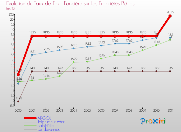 Evolution du taux de la taxe foncière sur le bati pour ARGOL et les communes proches Comparaison des taux de taxe foncière sur le bati pour ARGOL et les communes voisines