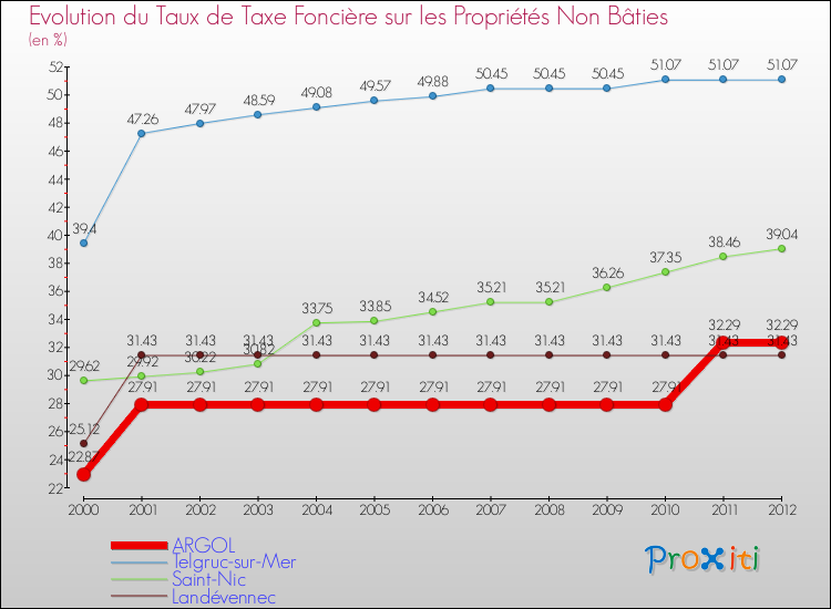 Evolution du taux de la taxe foncière sur les immeubles et terrains non batis pour ARGOL et les communes proches de 2000 à 2012 Comparaison des taux de la taxe foncière sur les immeubles et terrains non batis pour ARGOL et les communes voisines de 2000 à 2012