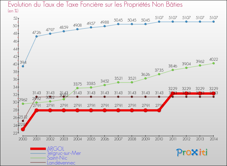 Evolution du taux de la taxe foncière sur les immeubles et terrains non batis pour ARGOL et les communes proches de 2000 à 2014 Comparaison des taux de la taxe foncière sur les immeubles et terrains non batis pour ARGOL et les communes voisines de 2000 à 2014