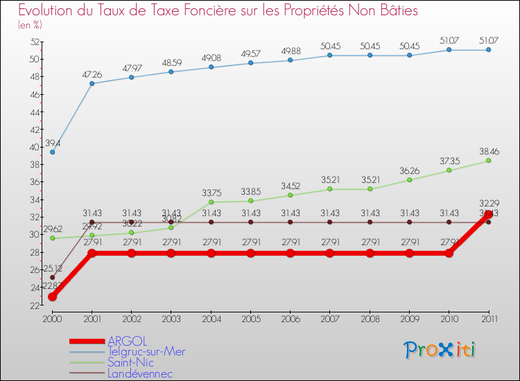 Evolution du taux de la taxe foncière sur les immeubles et terrains non batis pour ARGOL et les communes proches Comparaison des taux de la taxe foncière sur les immeubles et terrains non batis pour ARGOL et les communes voisines