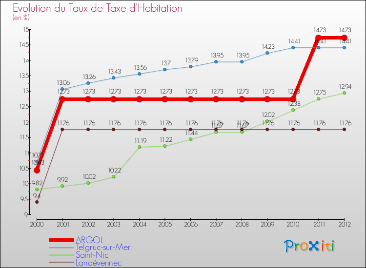 Evolution du taux de la taxe d'habitation pour ARGOL et les communes proches Comparaison des taux de la taxe d'habitation pour ARGOL et les communes voisines