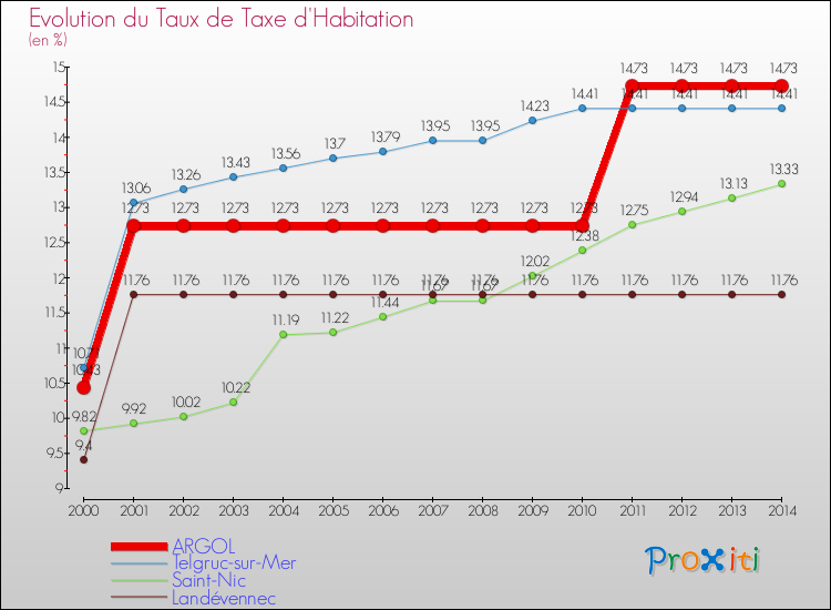Evolution du taux de la taxe d'habitation pour ARGOL et les communes proches de 2000 à 2014 Comparaison des taux de la taxe d'habitation pour ARGOL et les communes voisines de 2000 à 2014
