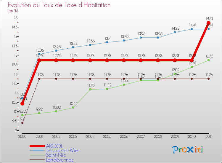Evolution du taux de la taxe d'habitation pour ARGOL et les communes proches Comparaison des taux de la taxe d'habitation pour ARGOL et les communes voisines
