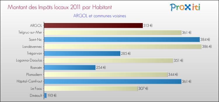 Montant des impôts locaux par Habitant pour ARGOL et les communes proches Comparaison des impôts locaux par habitant pour ARGOL et les communes voisines