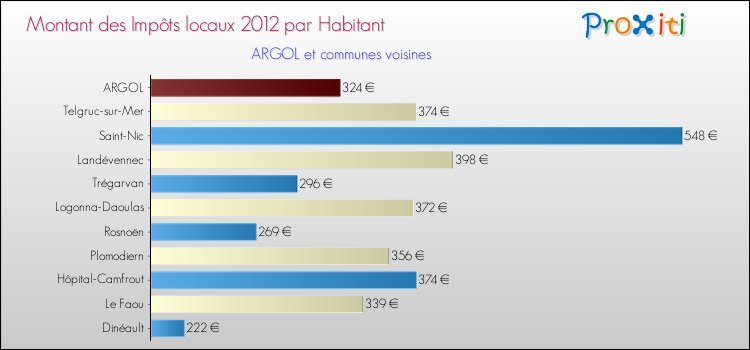 Montant des impôts locaux par Habitant pour ARGOL et les communes proches Comparaison des impôts locaux par habitant pour ARGOL et les communes voisines