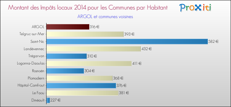 Montant des impôts locaux par Habitant pour ARGOL et les communes proches en 2014 Comparaison des impôts locaux par habitant pour ARGOL et les communes voisines en 2014