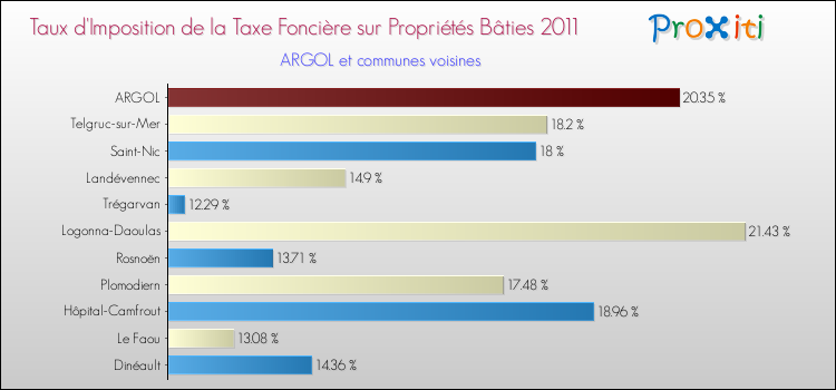 Taux d'imposition de la taxe foncière sur le bati 2011 pour ARGOL et les communes proches Comparaison des taux d'imposition de la taxe foncière sur le bati 2011 pour ARGOL et les communes voisines