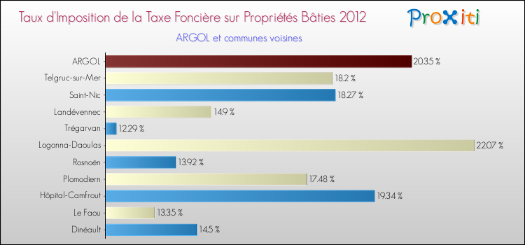Taux d'imposition de la taxe foncière sur le bati 2012 pour ARGOL et les communes proches Comparaison des taux d'imposition de la taxe foncière sur le bati 2012 pour ARGOL et les communes voisines