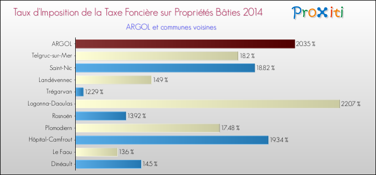 Taux d'imposition de la taxe foncière sur le bati 2014 pour ARGOL et les communes proches Comparaison des taux d'imposition de la taxe foncière sur le bati 2014 pour ARGOL et les communes voisines
