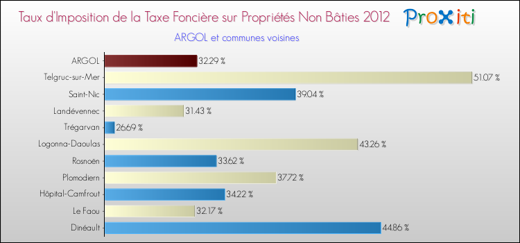 Taux d'imposition de la taxe foncière sur les immeubles et terrains non batis 2012 pour ARGOL et les communes proches Comparaison des taux d'imposition de la taxe foncière sur les immeubles et terrains non batis 2012 pour ARGOL et les communes voisines