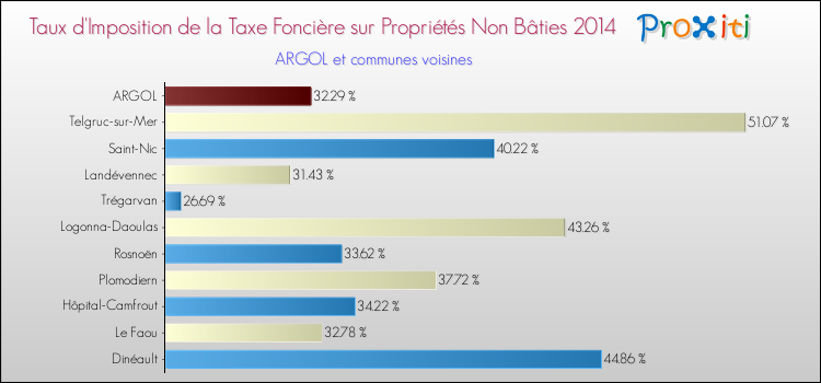 Taux d'imposition de la taxe foncière sur les immeubles et terrains non batis 2014 pour ARGOL et les communes proches Comparaison des taux d'imposition de la taxe foncière sur les immeubles et terrains non batis 2014 pour ARGOL et les communes voisines