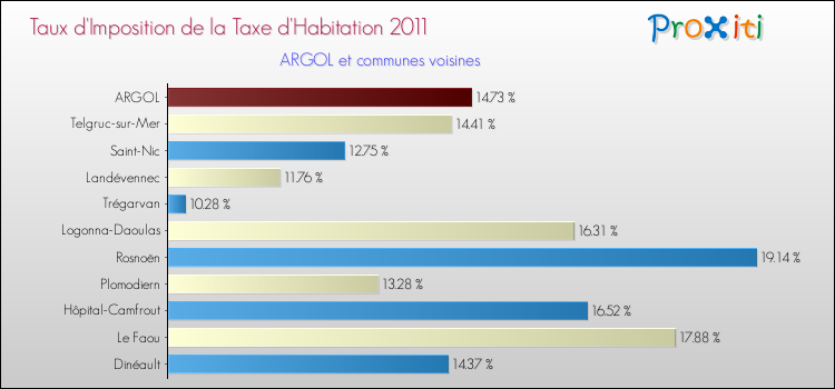 Taux d'imposition de la taxe d'habitation 2011 pour ARGOL et les communes proches Comparaison des taux d'imposition de la taxe d'habitation 2011 pour ARGOL et les communes voisines