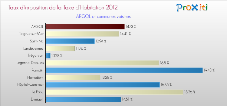 Taux d'imposition de la taxe d'habitation 2012 pour ARGOL et les communes proches Comparaison des taux d'imposition de la taxe d'habitation 2012 pour ARGOL et les communes voisines